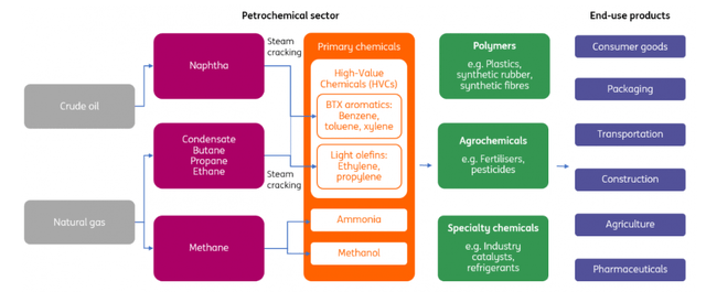 Petrochemical sector value chain