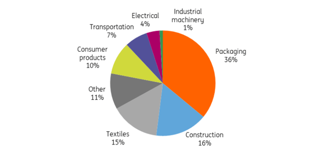 Estimated consumption of plastic by end-use sector