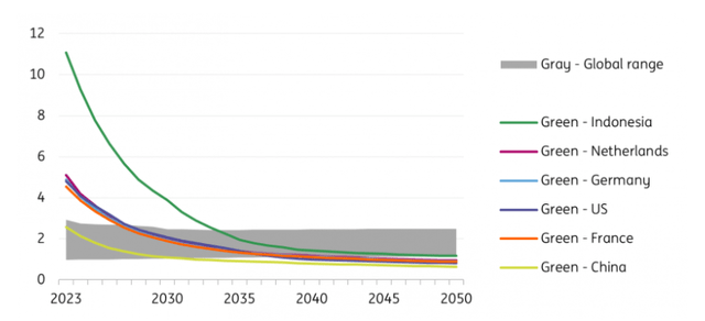 Levelised cost of green hydrogen production in dollars per kilogram