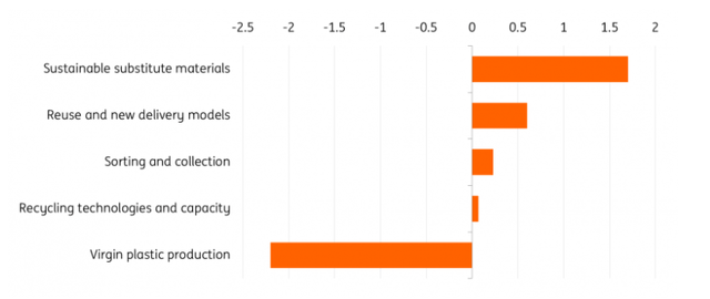 UNEP estimates of financial flows required to achieve the Systems Change Scenario by 2040, in trillion dollars