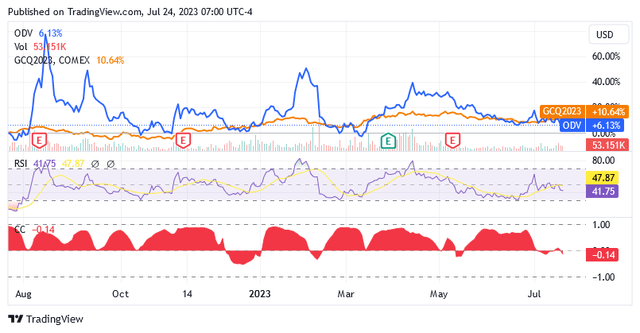 A graph of stock market Description automatically generated