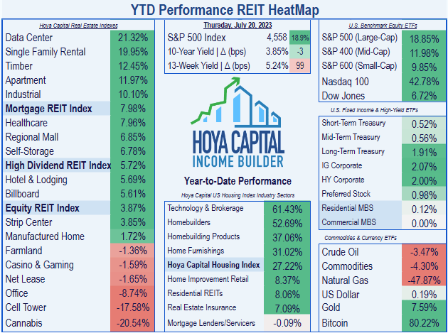 list of 18 REIT sectors, showing data as described in text, with Data Center, Single Family, and Timber REITs leading the way