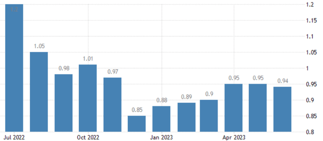 bar chart, showing average gas price at $0.94 per liter, compared to $1.20 in July 2022