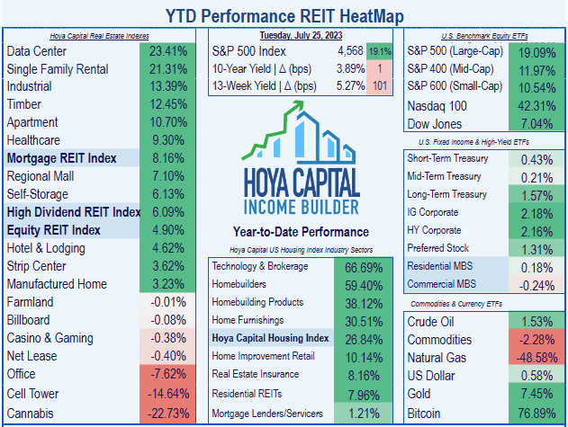 List of 18 REIT sectors, showing Hotel REITs as described in text