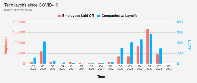 Tech Layoffs by Quarter