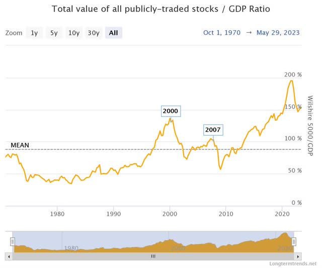 Buffett Indicator