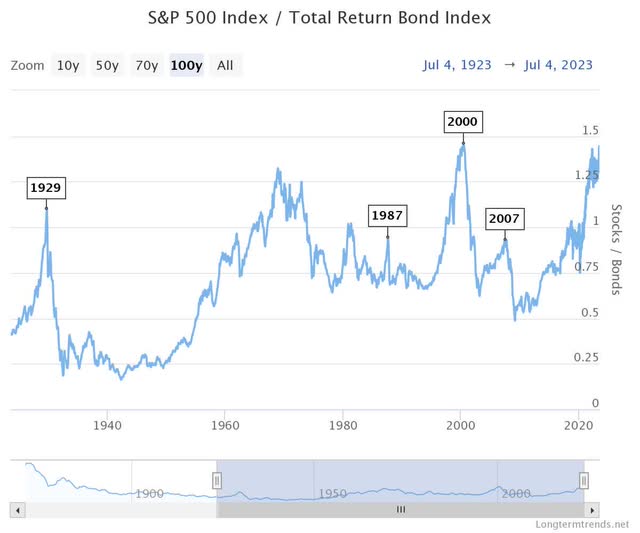 S&P 500 to Bonds Ratio