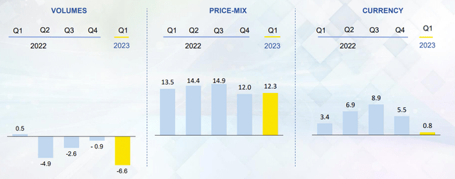 Michelin volume, price MIX and FX evolution