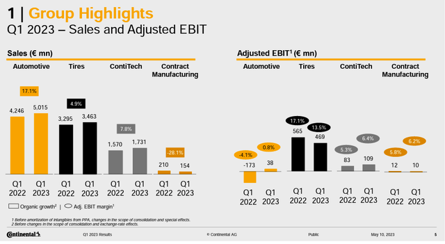 Continental Q1 Financials in a Snap