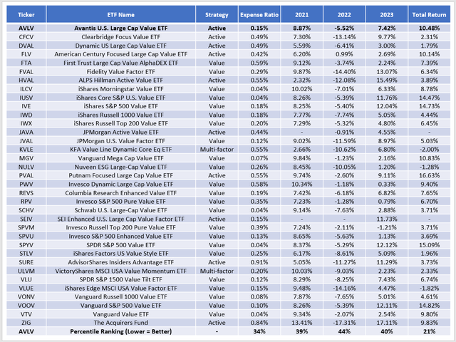 Large-Cap Value ETF Annual Returns - AVLV vs. 32 Peers