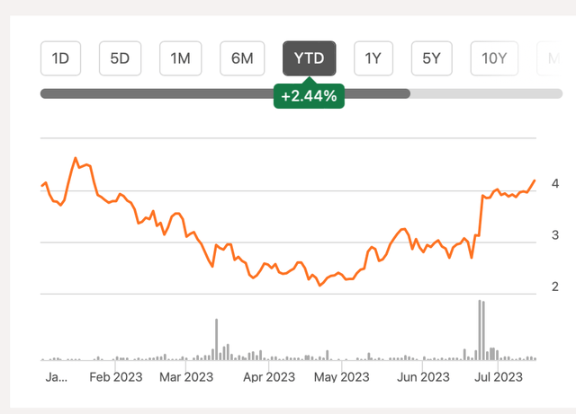 Price Chart