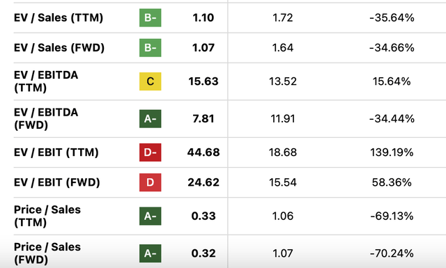 Market Multiples