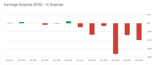 Earning Surprise