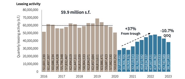 Office Leasing Trends