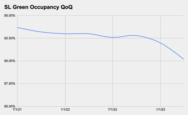 SL Green Occupancy Trends