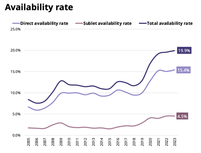 Manhattan Availability Rates