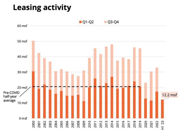 Manhattan Leasing Trends