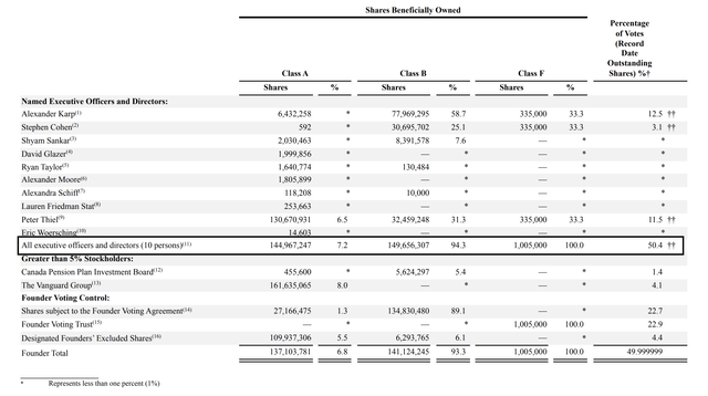 Palantir insider ownership