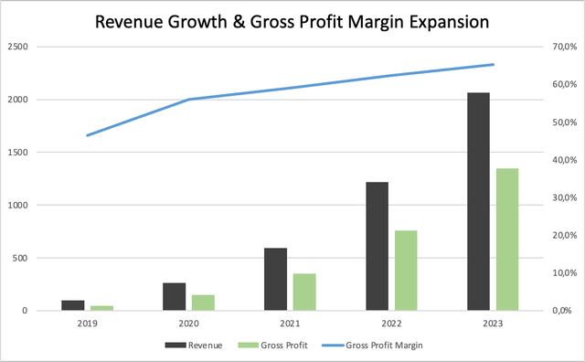 Snowflake margin growth