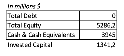 Capital employed snowflake