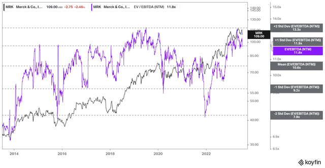 MRK forward EBITDA multiples trend