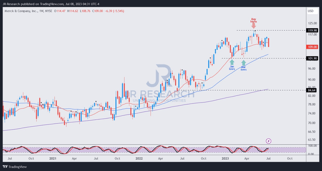 MRK price chart (weekly)