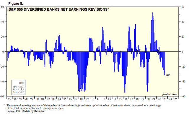 Diversified Banks net earnings revisions %