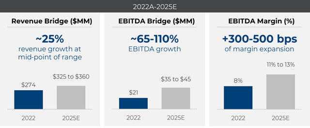 Financial targets