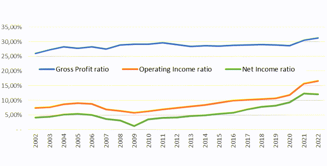 20 year trend in gross and net income ratio