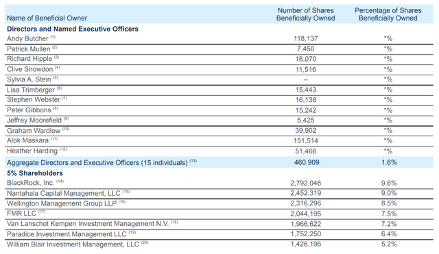 Screenshot of Chart of Luxfer Insider Ownership