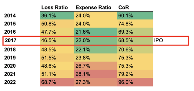 Sabre Insurance Combined Ratio