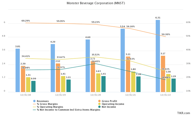 financials