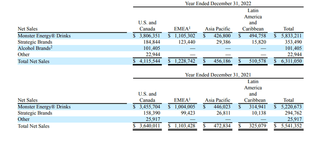 Sales breakdown