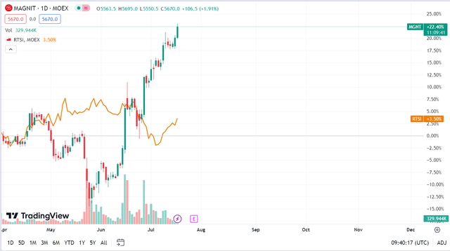 TradingView, Magnit and RTSI on MOEX [author's notes]