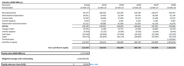 Alibaba Valuation Analysis