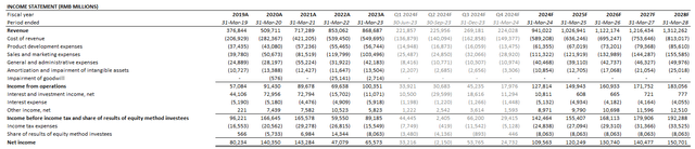 Alibaba Fundamental Analysis