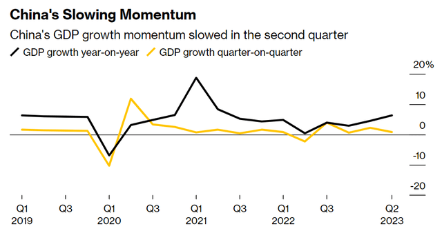 China GDP