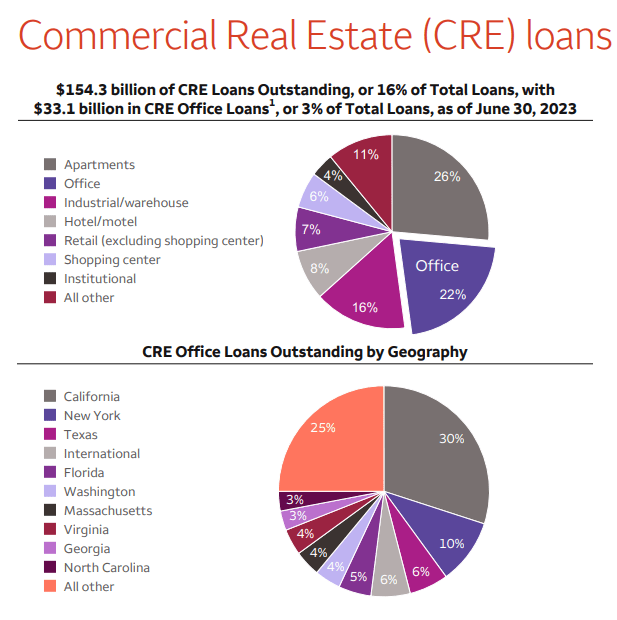 Source: Wells Fargo