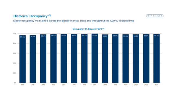 Historical Occupancy