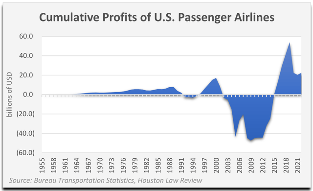 chart: historical cumulative profits of US passenger airlines