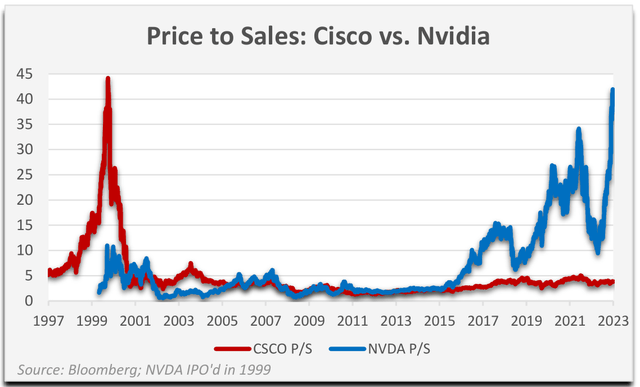 Chart: CSCO vs. NVDA price to sales