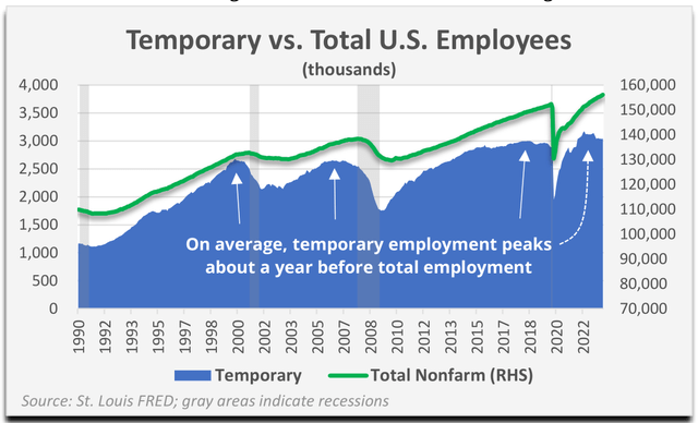 chart: historical temporary vs. total US employees