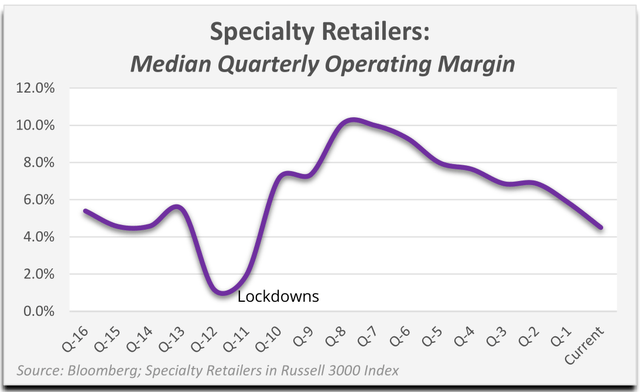 chart: specialty retailers median quarterly operating margin