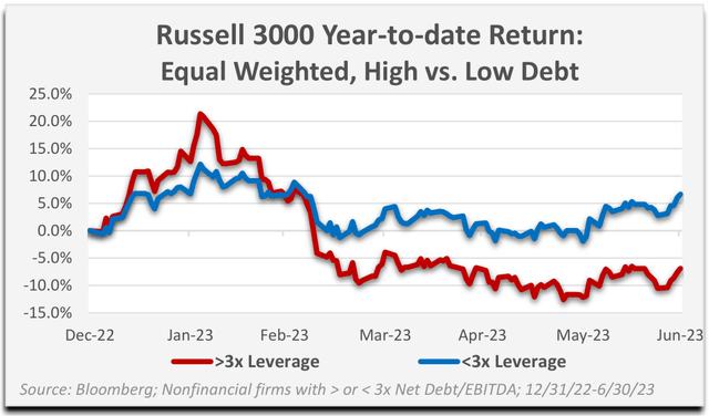 chart: Russell 3000 Year-to-date Return: Equal Weighted, High vs. Low Debt