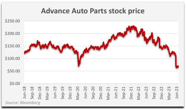 chart: Advance Auto Parts stock price