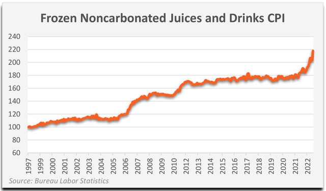 chart: Frozen Noncarbonated Juices and Drinks CPI