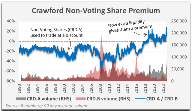 chart: Crawford Non-Voting Share Premium