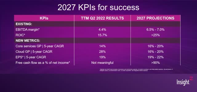 table: 2027 KPIs for success