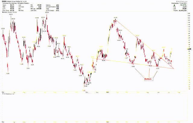 Alibaba Daily Chart