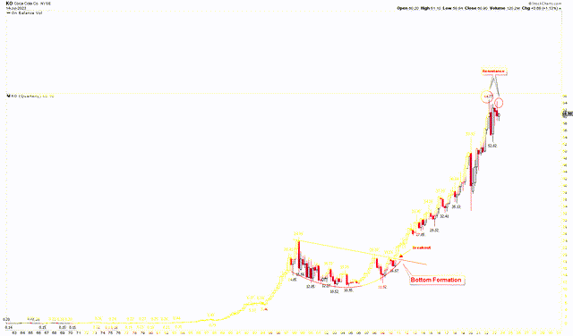 Coca-Cola Quarterly Chart